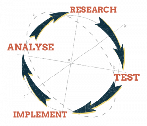 full circular graphic showing the research, test, implement and analyse process