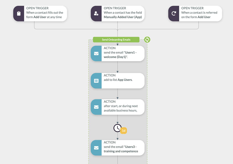 onboarding marketing automation workflow graphical example