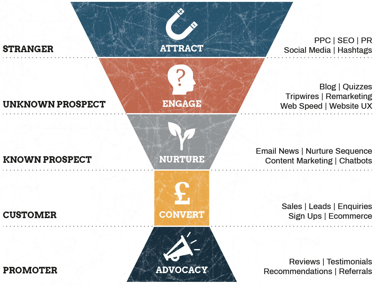 XposureHUB sales & marketing funnel graphic